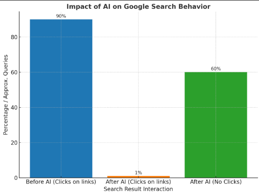 Google Search's AI Overhaul Is SEO Dead