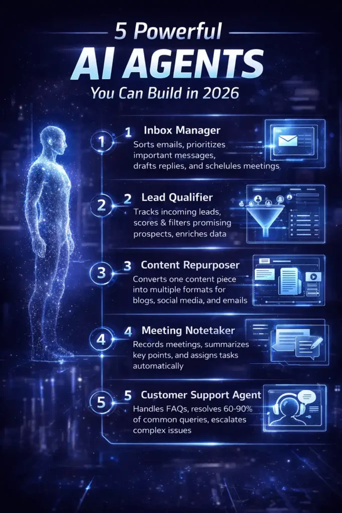 Infographic showing 5 powerful AI agents including inbox manager, lead qualifier, and content repurposer using modern AI tools and AI tutorials